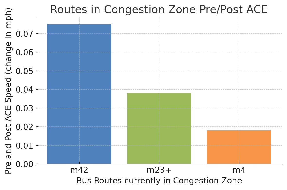 Pre and Post ACE Routes in Congestion Zone